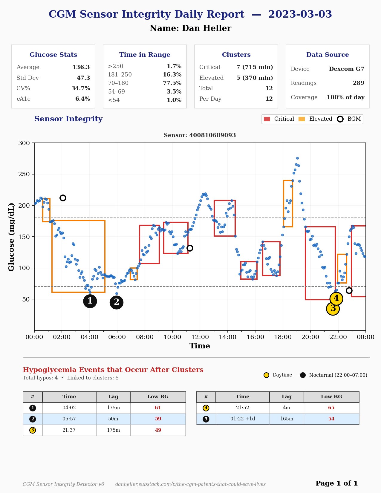 Sample daily CGM sensor integrity report showing cluster detection and post-cluster hypoglycemia